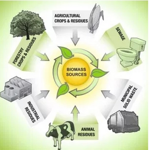 biogas from various wastes icon